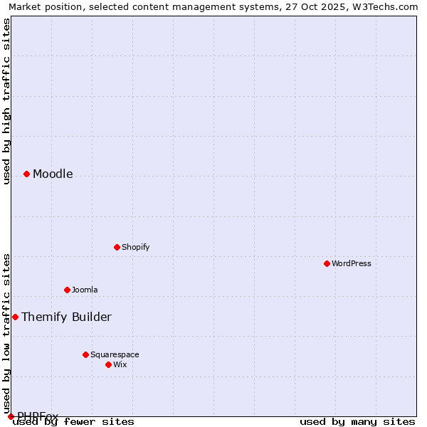 Market position of Moodle vs. Themify Builder vs. PHPFox