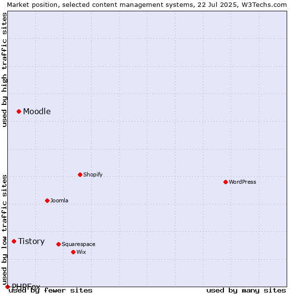 Market position of Moodle vs. Tistory vs. PHPFox