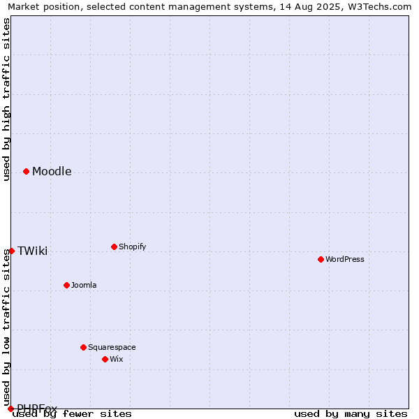 Market position of Moodle vs. TWiki vs. PHPFox