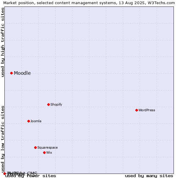 Market position of Moodle vs. Twilight CMS vs. PHPFox