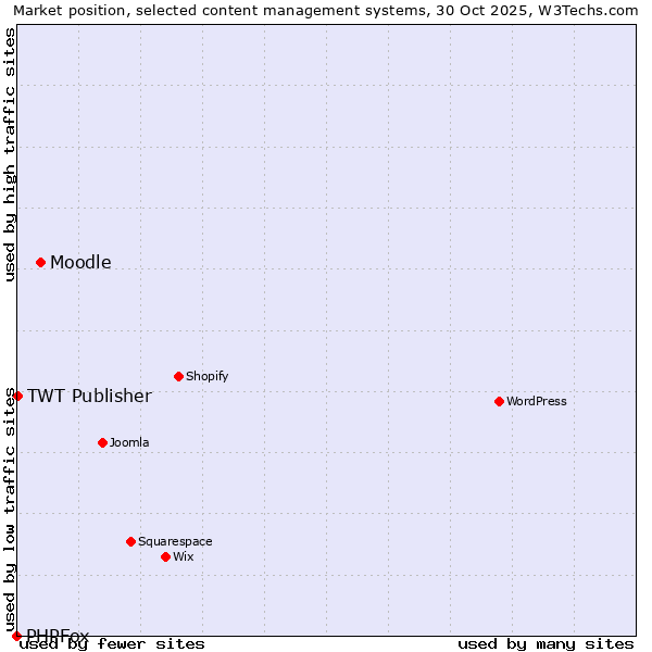 Market position of Moodle vs. TWT Publisher vs. PHPFox