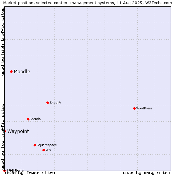 Market position of Moodle vs. Waypoint vs. PHPFox
