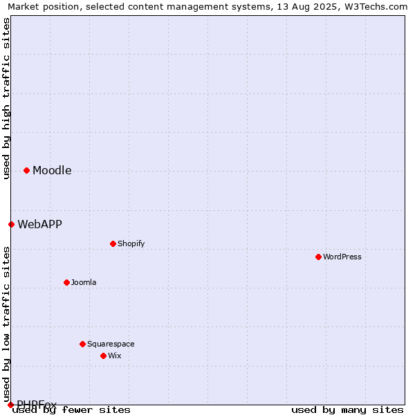 Market position of Moodle vs. WebAPP vs. PHPFox