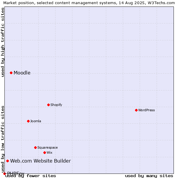 Market position of Moodle vs. Web.com Website Builder vs. PHPFox