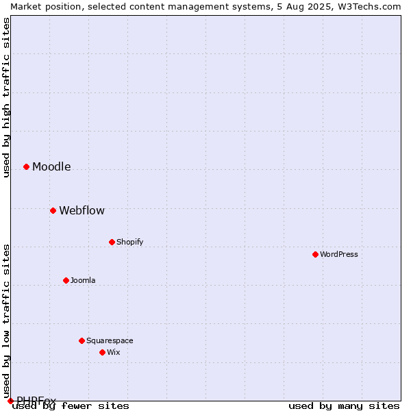 Market position of Webflow vs. Moodle vs. PHPFox