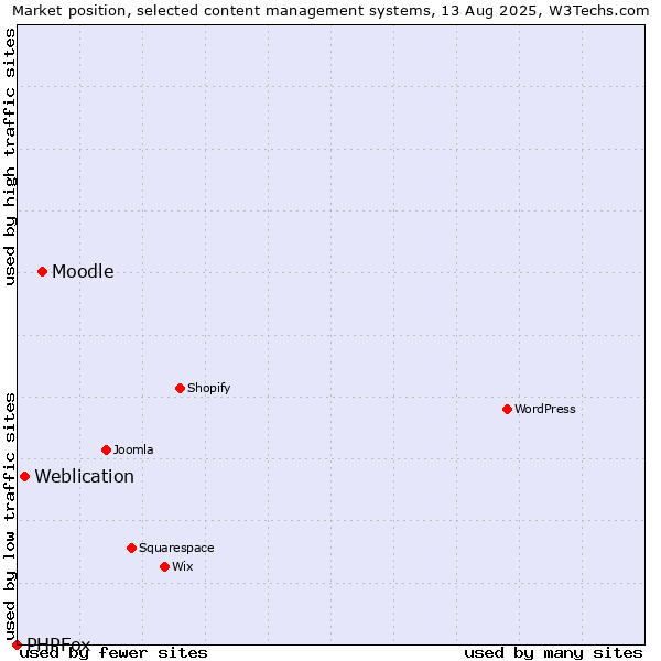 Market position of Moodle vs. Weblication vs. PHPFox