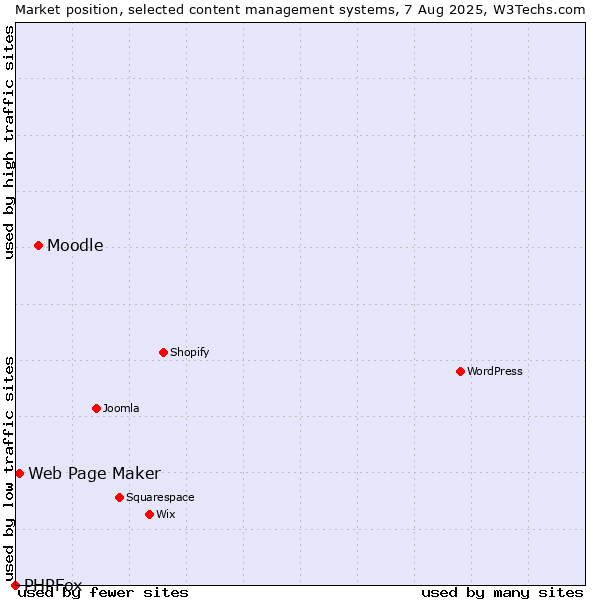 Market position of Moodle vs. Web Page Maker vs. PHPFox