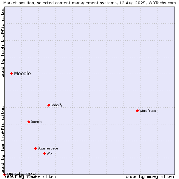 Market position of Moodle vs. PHPFox vs. WonderCMS