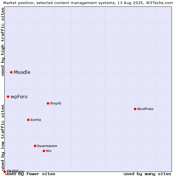 Market position of Moodle vs. wpForo vs. PHPFox