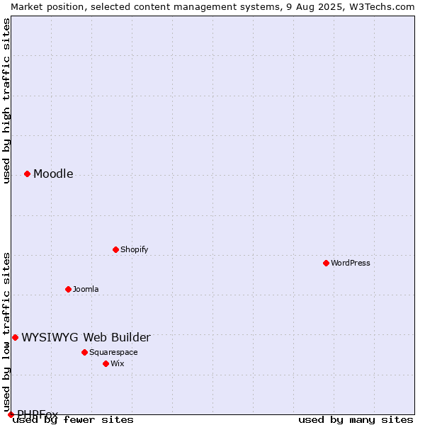 Market position of Moodle vs. WYSIWYG Web Builder vs. PHPFox