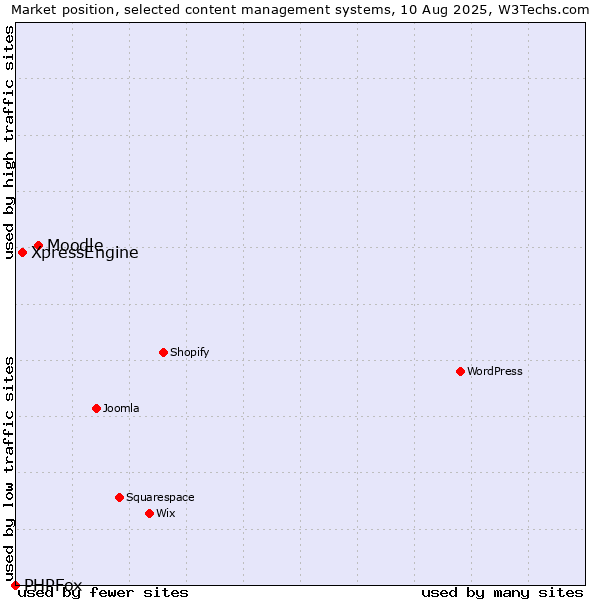 Market position of Moodle vs. XpressEngine vs. PHPFox