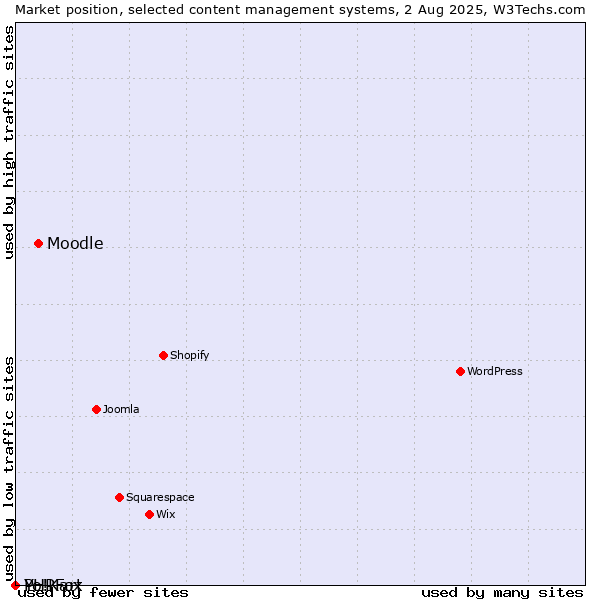 Market position of Moodle vs. PHPFox vs. Yo!Kart
