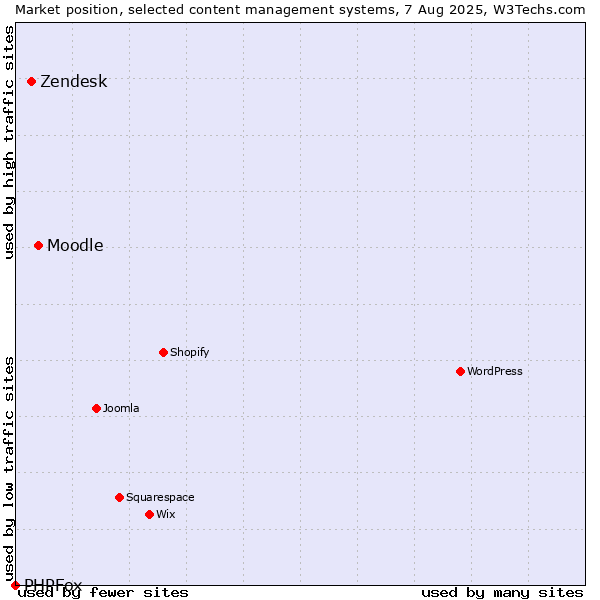 Market position of Moodle vs. Zendesk vs. PHPFox