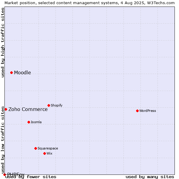 Market position of Moodle vs. Zoho Commerce vs. PHPFox