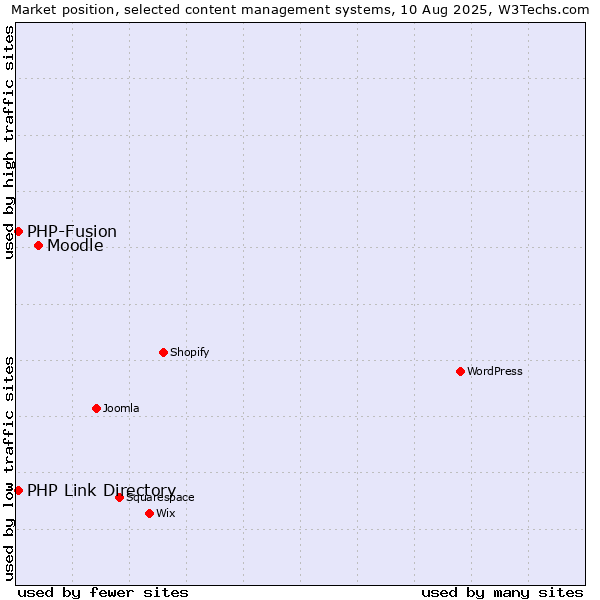 Market position of Moodle vs. PHP-Fusion vs. PHP Link Directory