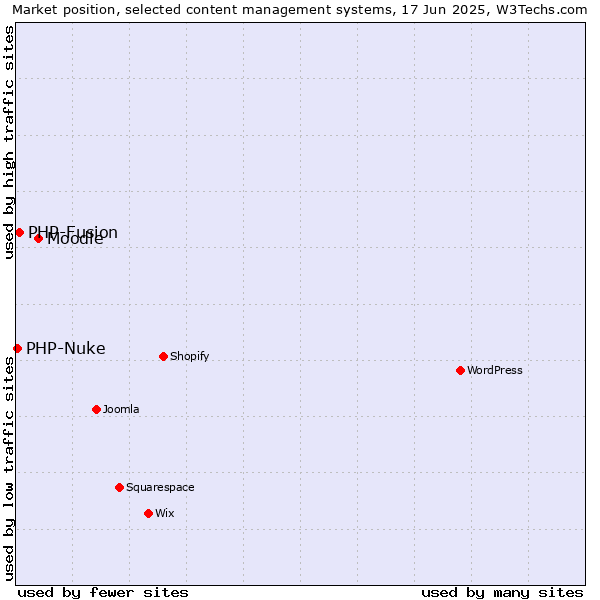 Market position of Moodle vs. PHP-Fusion vs. PHP-Nuke