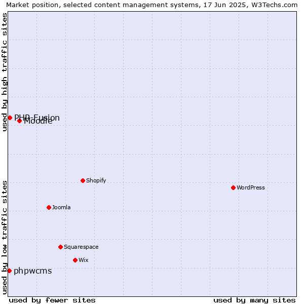 Market position of Moodle vs. PHP-Fusion vs. phpwcms