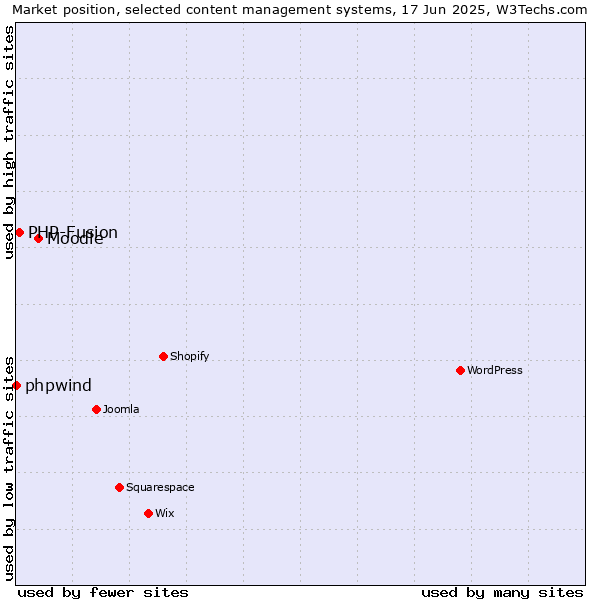 Market position of Moodle vs. PHP-Fusion vs. phpwind