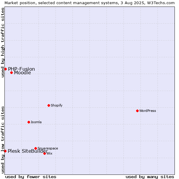 Market position of Moodle vs. PHP-Fusion vs. Plesk SiteBuilder