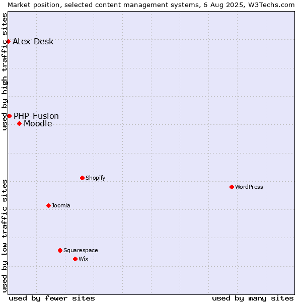 Market position of Moodle vs. PHP-Fusion vs. Atex Content Engine