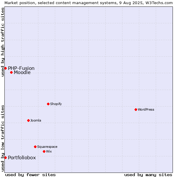 Market position of Moodle vs. PHP-Fusion vs. Portfoliobox