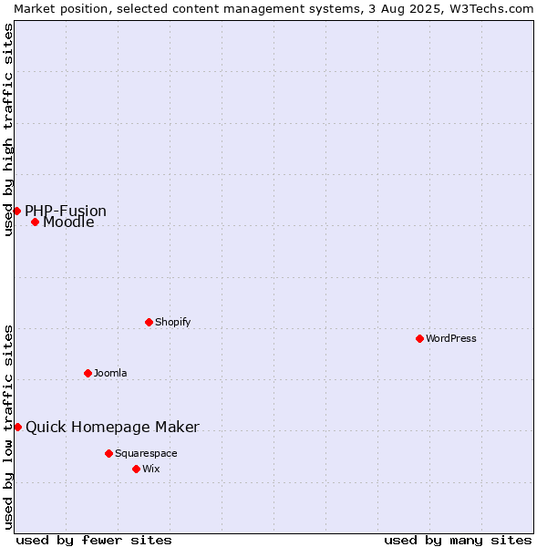 Market position of Moodle vs. Quick Homepage Maker vs. PHP-Fusion