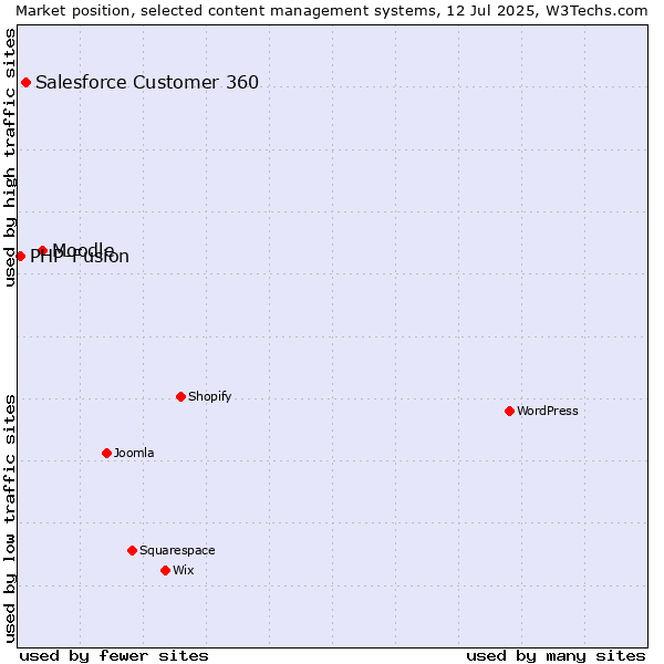 Market position of Moodle vs. Salesforce Customer 360 vs. PHP-Fusion