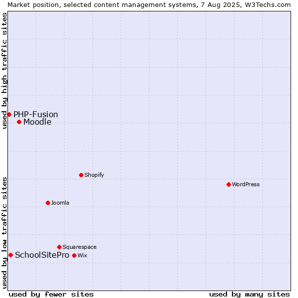 Market position of Moodle vs. SchoolSitePro vs. PHP-Fusion