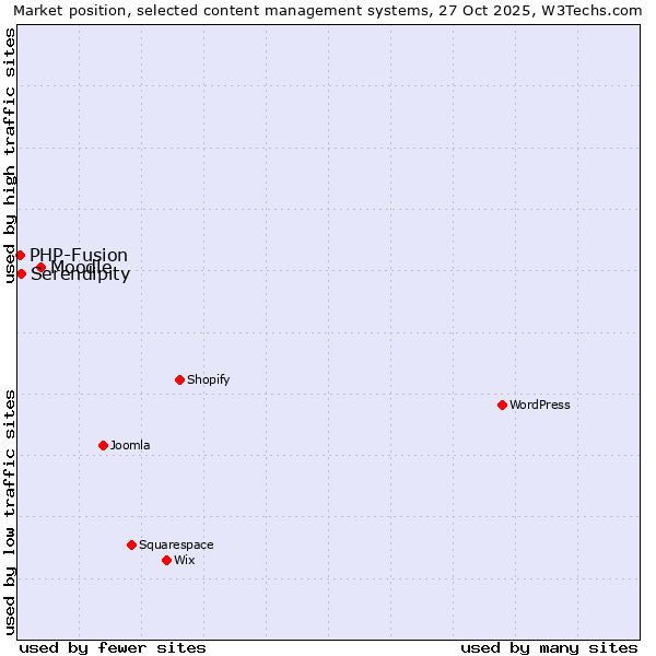 Market position of Moodle vs. Serendipity vs. PHP-Fusion