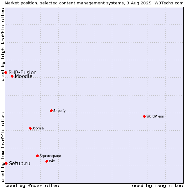 Market position of Moodle vs. Setup.ru vs. PHP-Fusion
