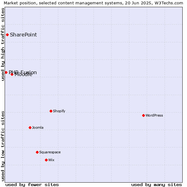 Market position of Moodle vs. SharePoint vs. PHP-Fusion