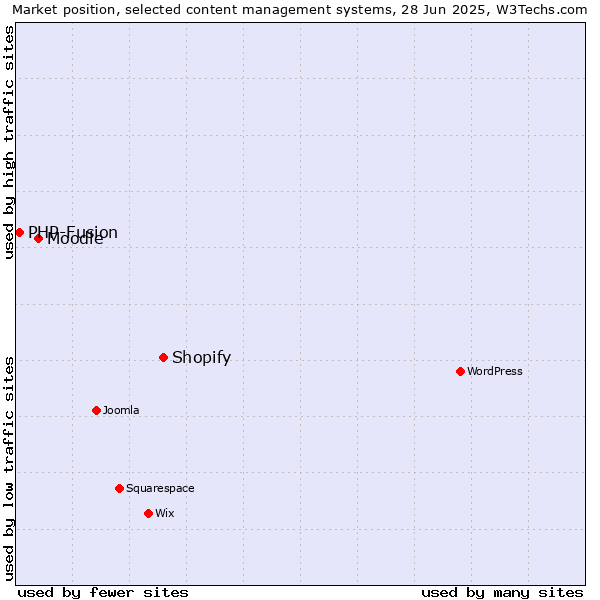 Market position of Shopify vs. Moodle vs. PHP-Fusion