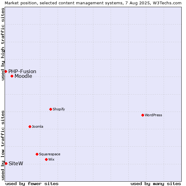 Market position of Moodle vs. SiteW vs. PHP-Fusion