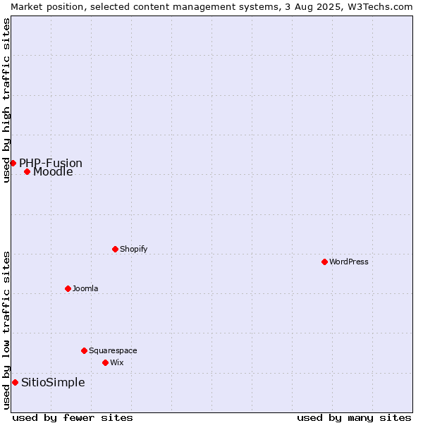 Market position of Moodle vs. SitioSimple vs. PHP-Fusion