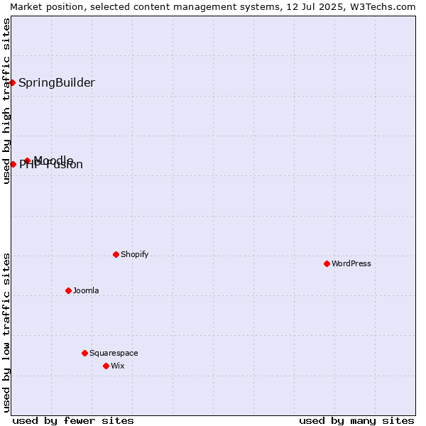 Market position of Moodle vs. PHP-Fusion vs. SpringBuilder