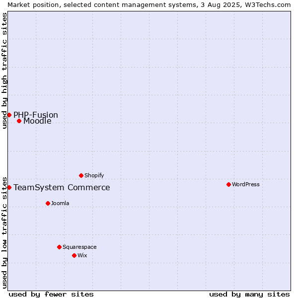 Market position of Moodle vs. TeamSystem Commerce vs. PHP-Fusion