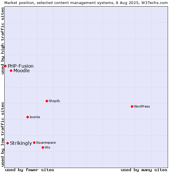 Market position of Moodle vs. Strikingly vs. PHP-Fusion