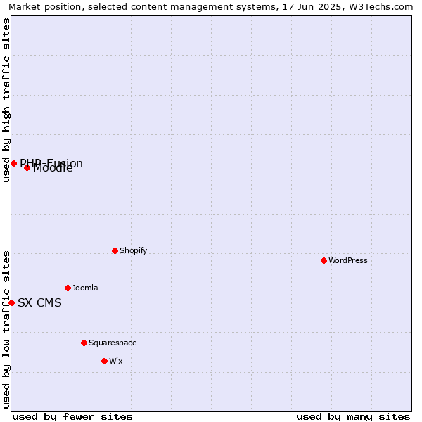 Market position of Moodle vs. PHP-Fusion vs. SX CMS