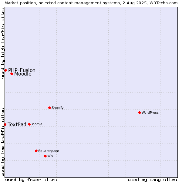 Market position of Moodle vs. PHP-Fusion vs. TextPad