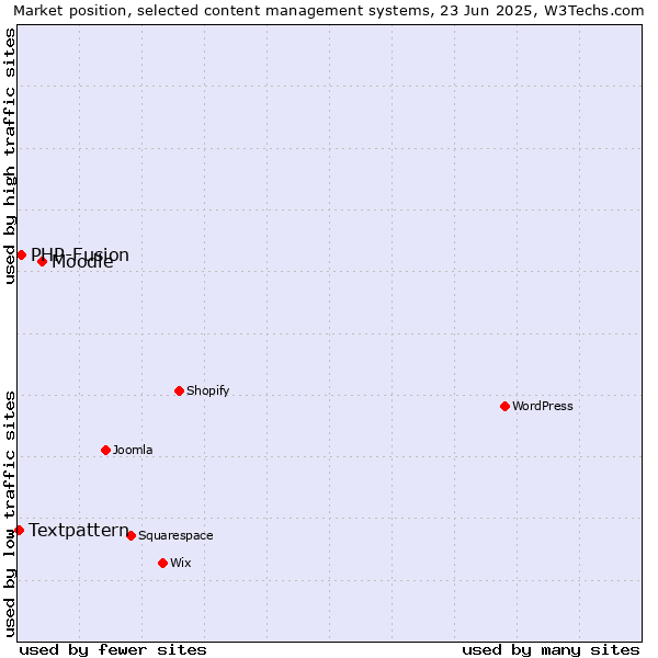 Market position of Moodle vs. PHP-Fusion vs. Textpattern