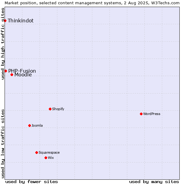 Market position of Moodle vs. PHP-Fusion vs. Thinkindot