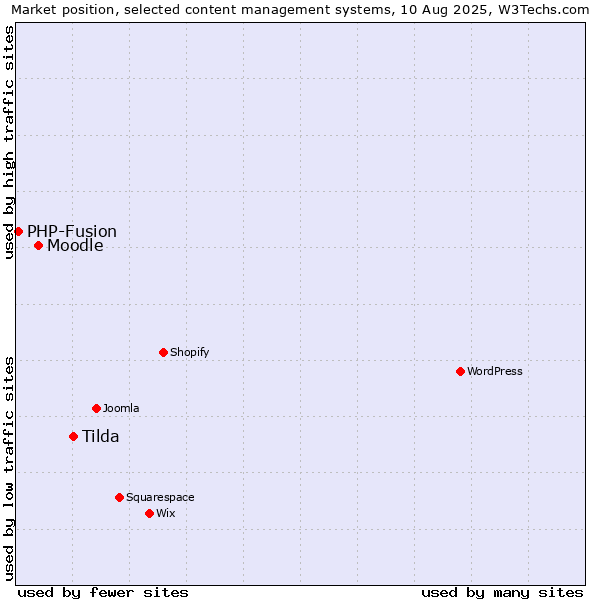 Market position of Tilda vs. Moodle vs. PHP-Fusion