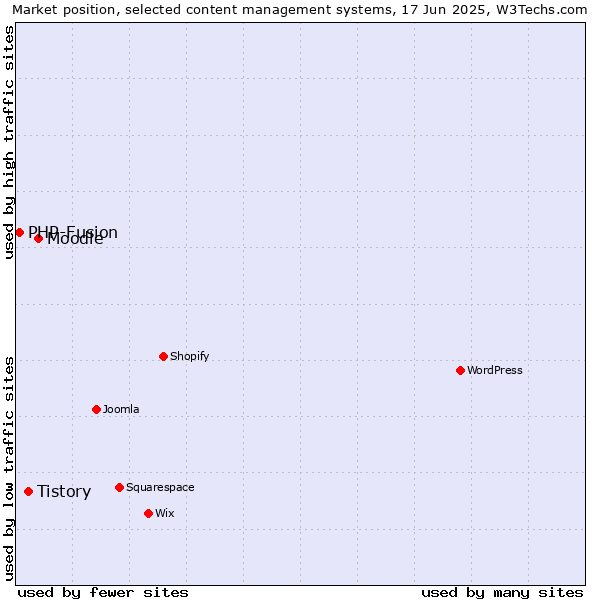 Market position of Moodle vs. Tistory vs. PHP-Fusion