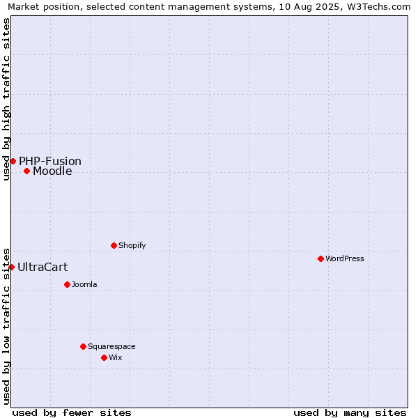 Market position of Moodle vs. PHP-Fusion vs. UltraCart