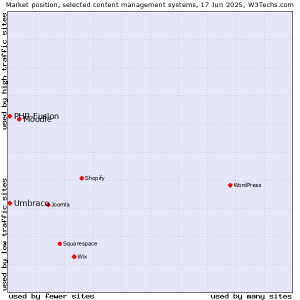 Market position of Moodle vs. Umbraco vs. PHP-Fusion