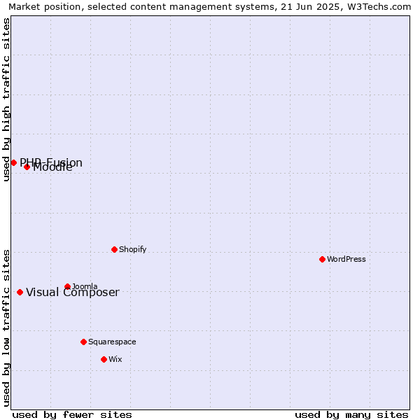 Market position of Moodle vs. Visual Composer vs. PHP-Fusion