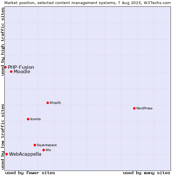 Market position of Moodle vs. WebAcappella vs. PHP-Fusion