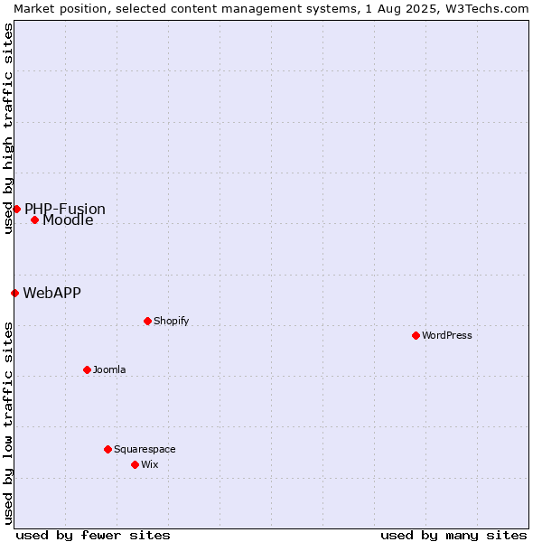 Market position of Moodle vs. PHP-Fusion vs. WebAPP