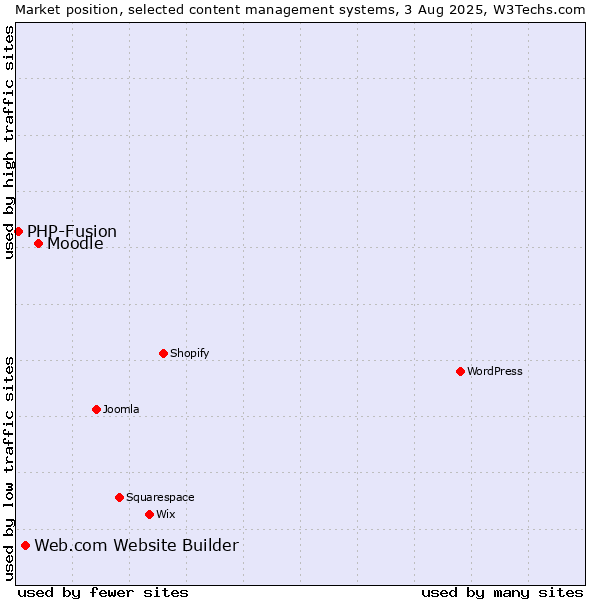 Market position of Moodle vs. Web.com Website Builder vs. PHP-Fusion