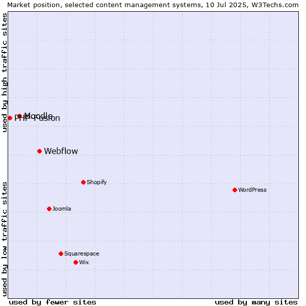 Market position of Webflow vs. Moodle vs. PHP-Fusion